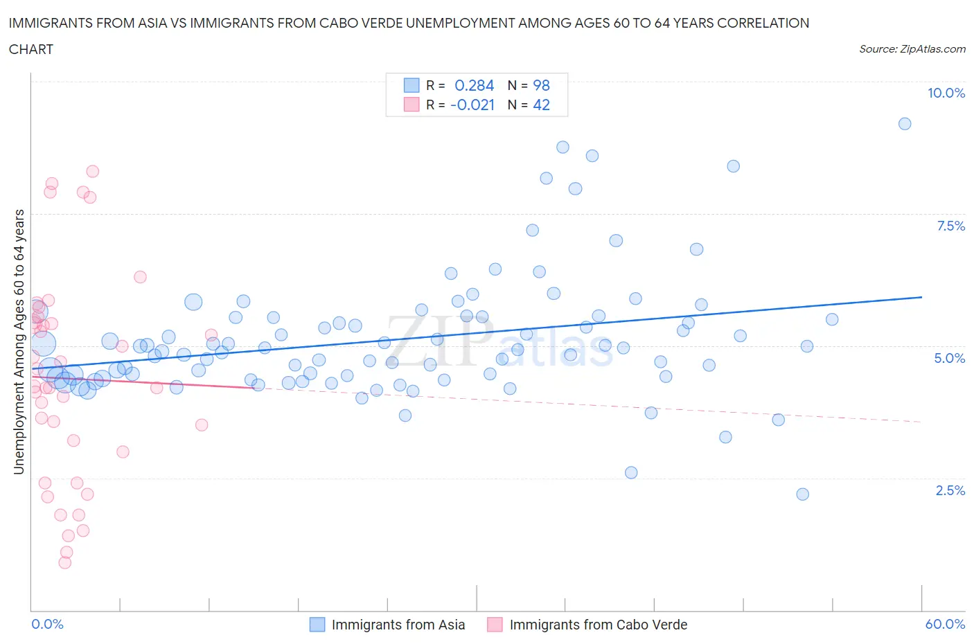 Immigrants from Asia vs Immigrants from Cabo Verde Unemployment Among Ages 60 to 64 years