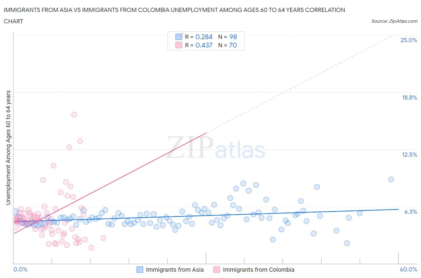 Immigrants from Asia vs Immigrants from Colombia Unemployment Among Ages 60 to 64 years