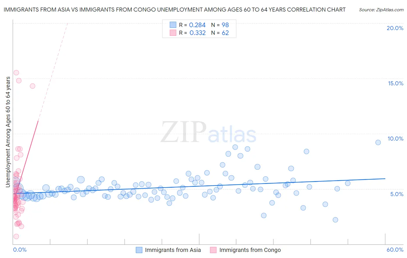Immigrants from Asia vs Immigrants from Congo Unemployment Among Ages 60 to 64 years