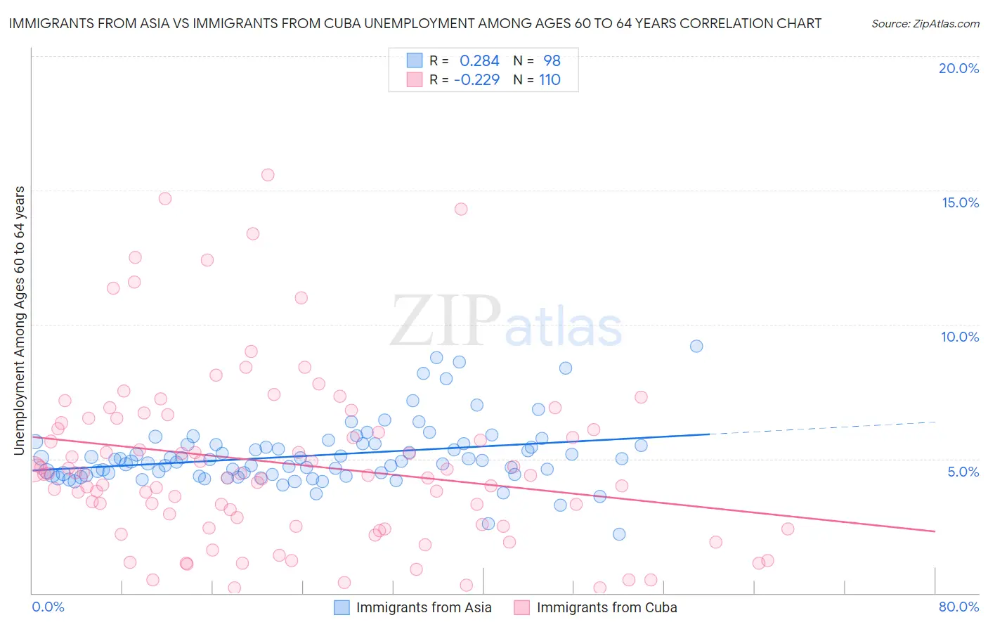 Immigrants from Asia vs Immigrants from Cuba Unemployment Among Ages 60 to 64 years