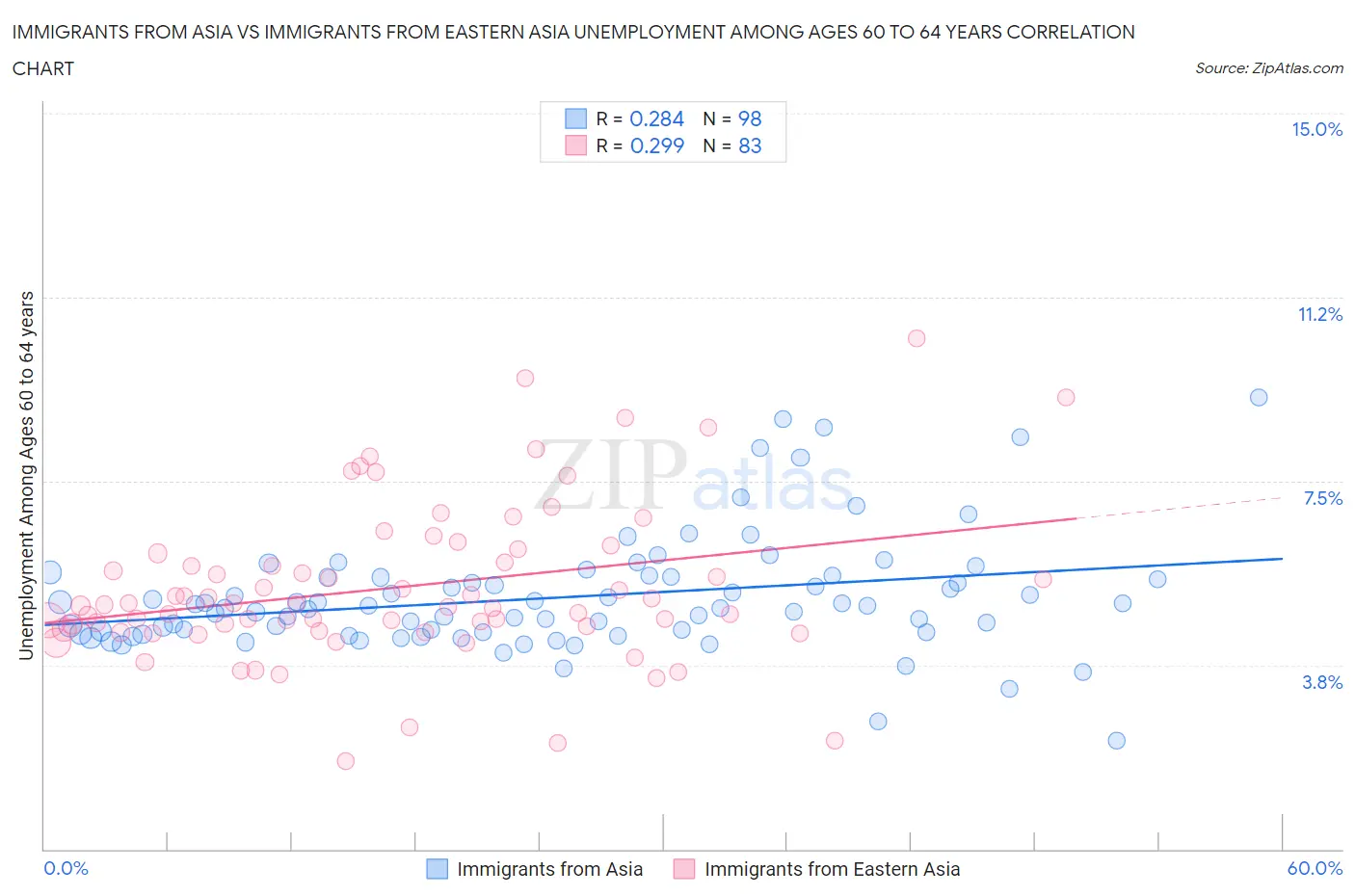 Immigrants from Asia vs Immigrants from Eastern Asia Unemployment Among Ages 60 to 64 years