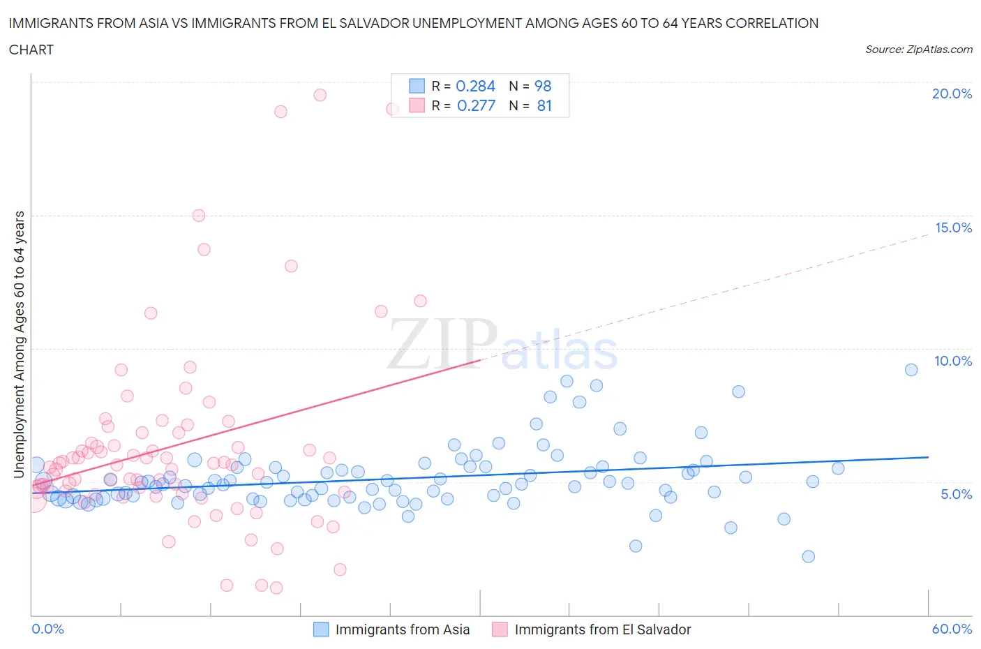 Immigrants from Asia vs Immigrants from El Salvador Unemployment Among Ages 60 to 64 years