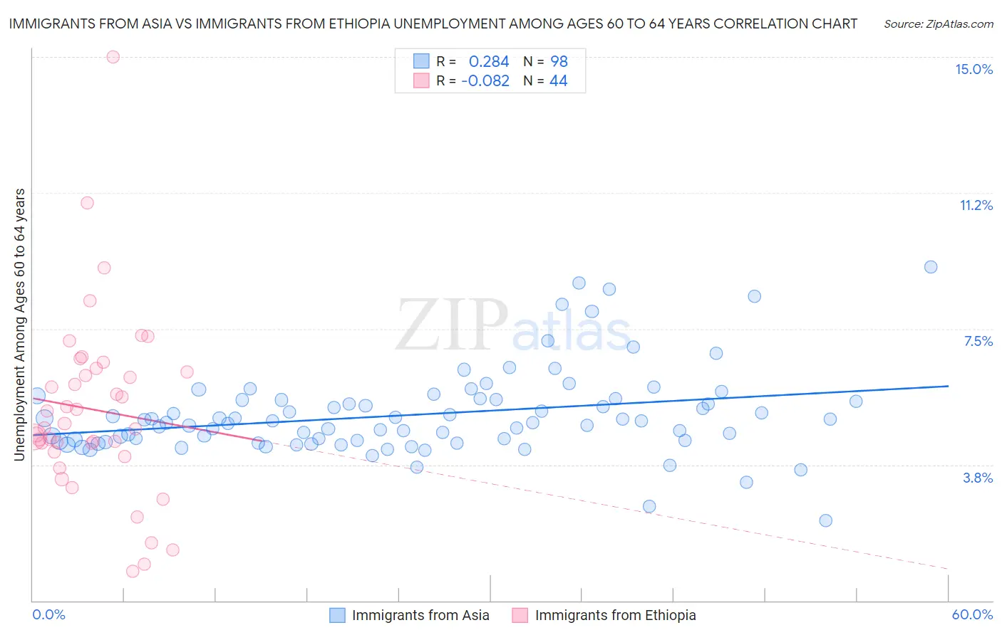 Immigrants from Asia vs Immigrants from Ethiopia Unemployment Among Ages 60 to 64 years