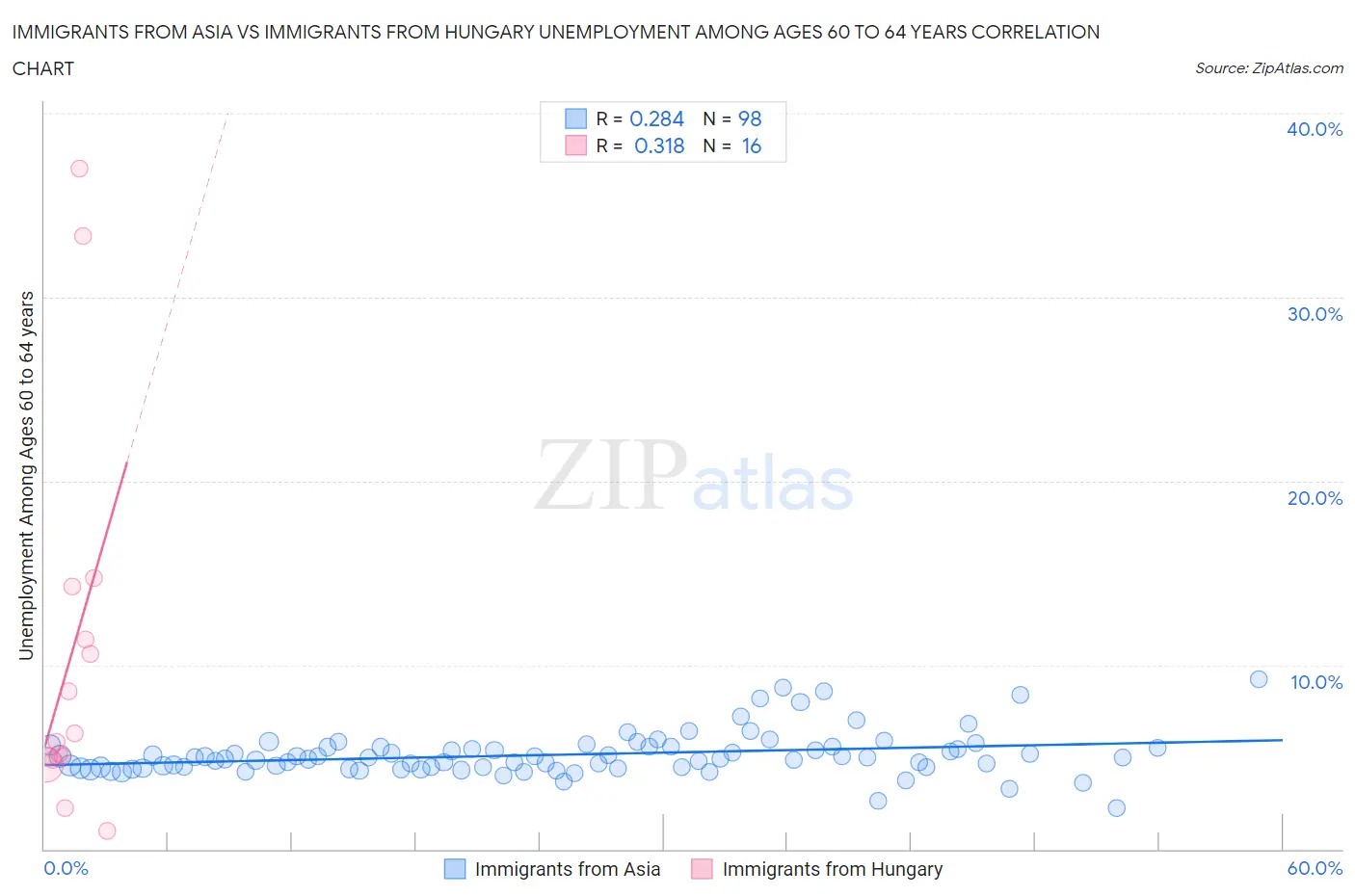 Immigrants from Asia vs Immigrants from Hungary Unemployment Among Ages 60 to 64 years