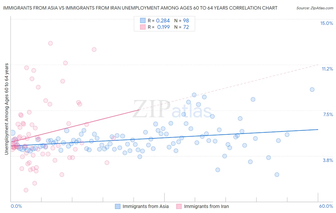 Immigrants from Asia vs Immigrants from Iran Unemployment Among Ages 60 to 64 years