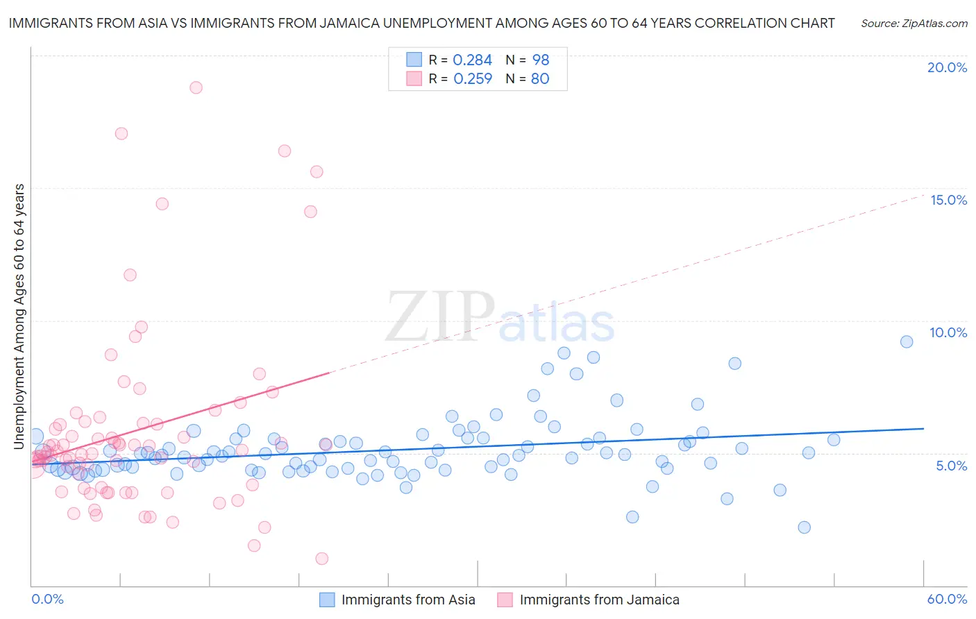 Immigrants from Asia vs Immigrants from Jamaica Unemployment Among Ages 60 to 64 years