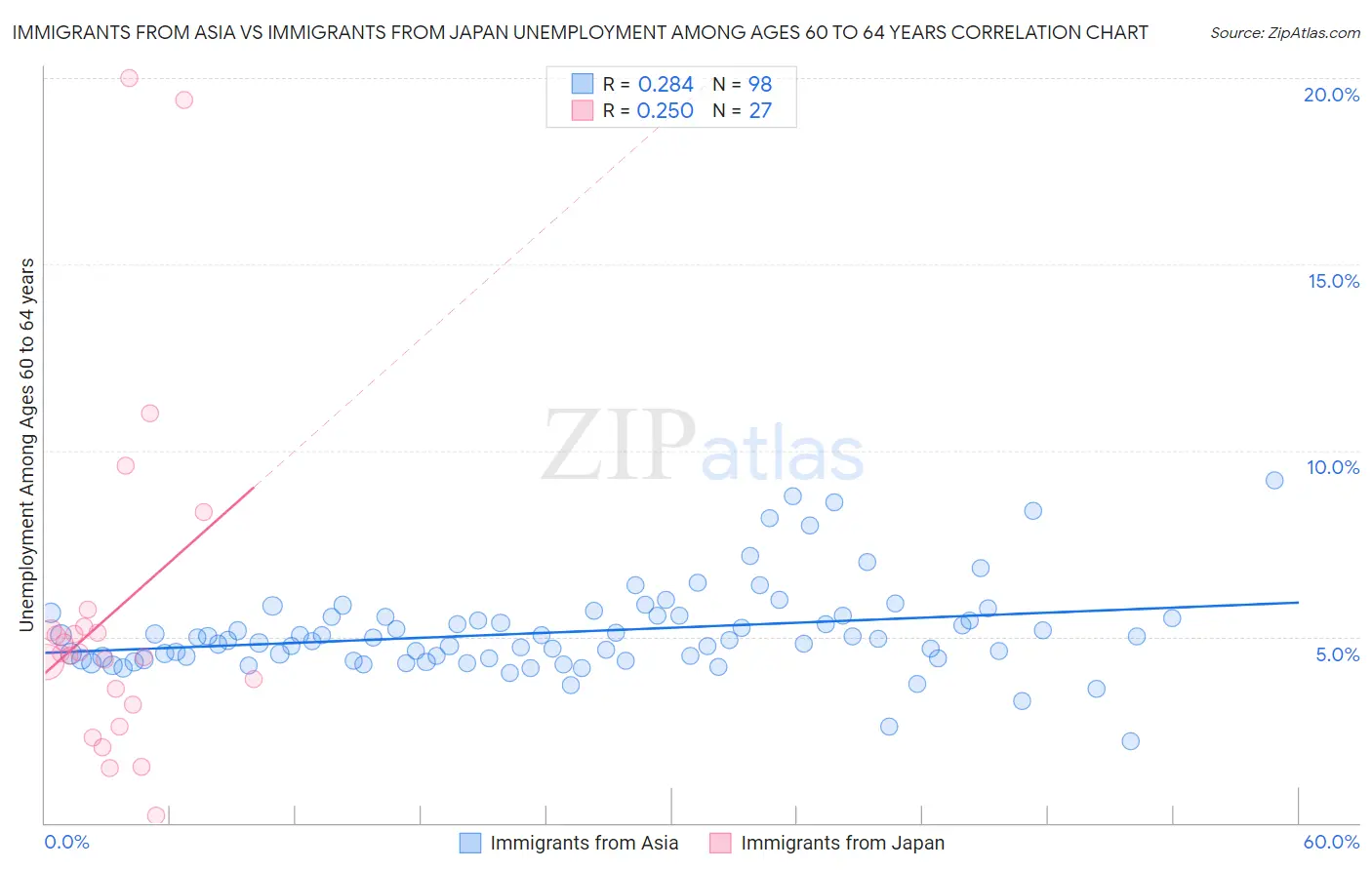 Immigrants from Asia vs Immigrants from Japan Unemployment Among Ages 60 to 64 years