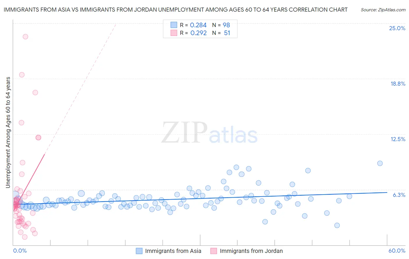 Immigrants from Asia vs Immigrants from Jordan Unemployment Among Ages 60 to 64 years