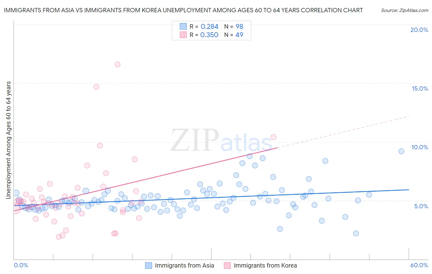 Immigrants from Asia vs Immigrants from Korea Unemployment Among Ages 60 to 64 years