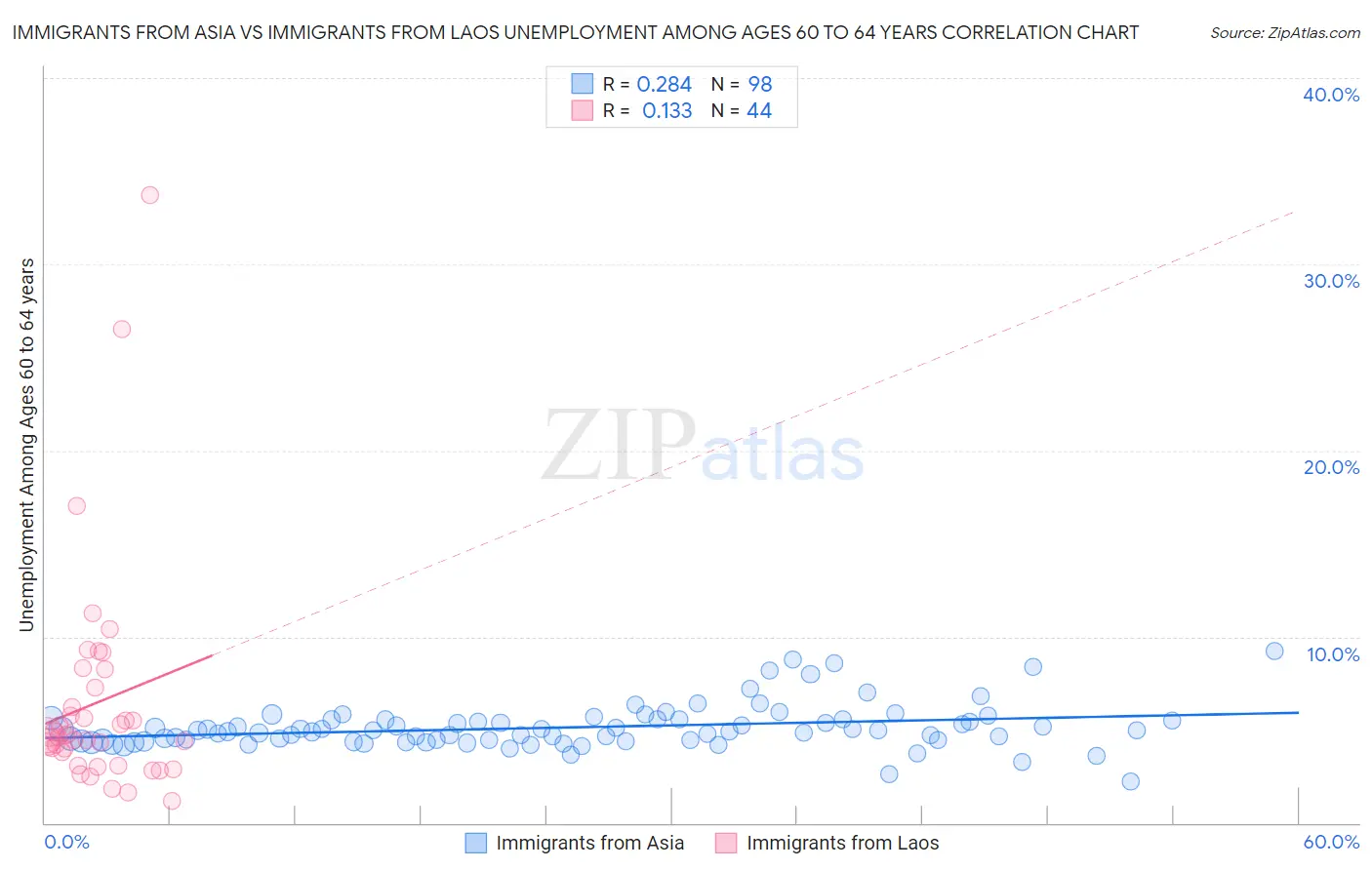 Immigrants from Asia vs Immigrants from Laos Unemployment Among Ages 60 to 64 years