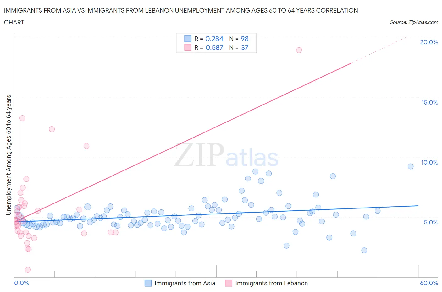 Immigrants from Asia vs Immigrants from Lebanon Unemployment Among Ages 60 to 64 years