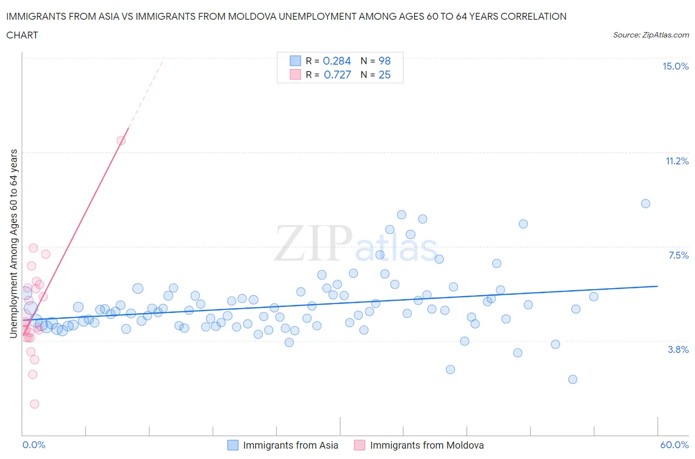 Immigrants from Asia vs Immigrants from Moldova Unemployment Among Ages 60 to 64 years