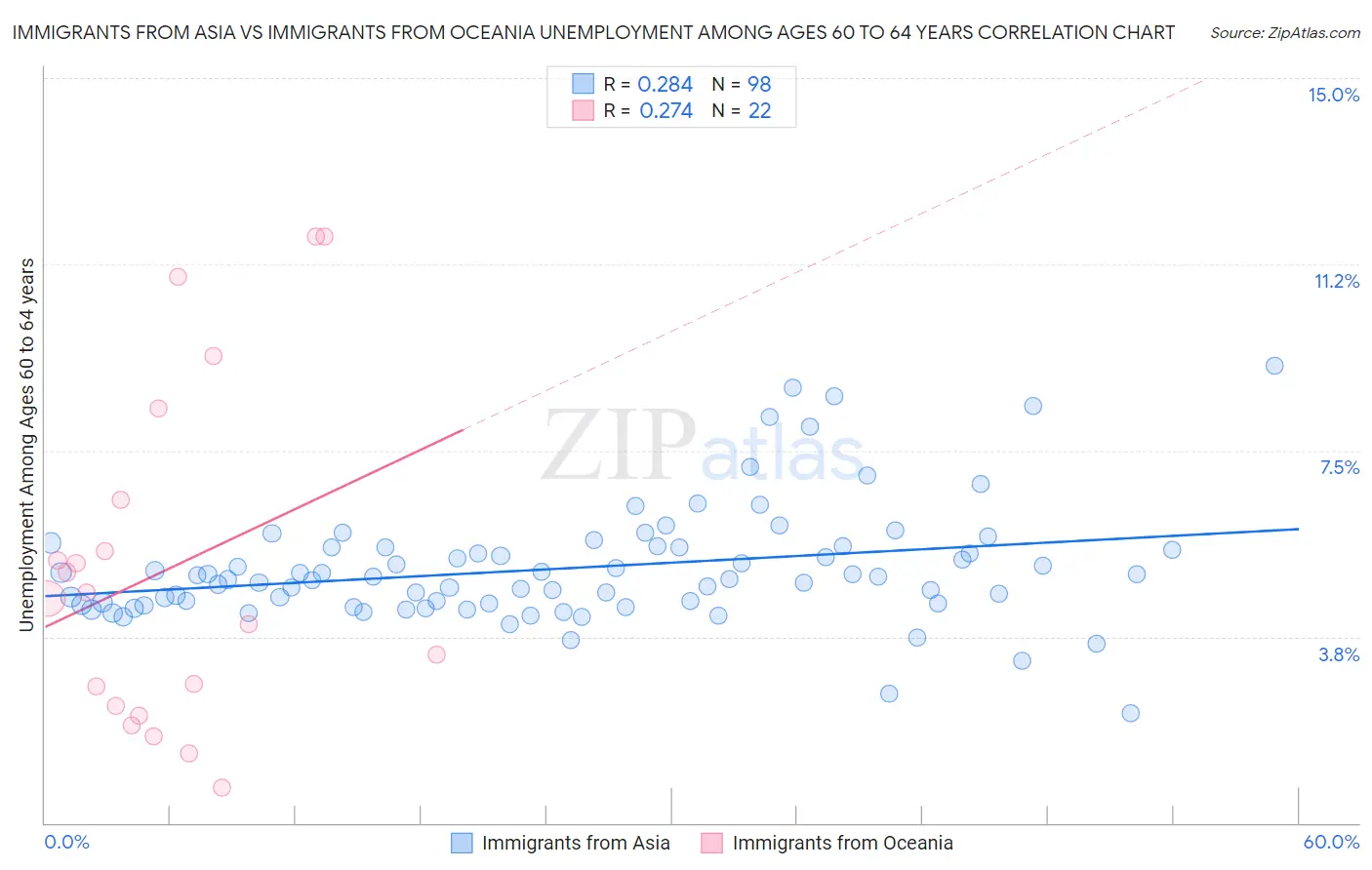 Immigrants from Asia vs Immigrants from Oceania Unemployment Among Ages 60 to 64 years