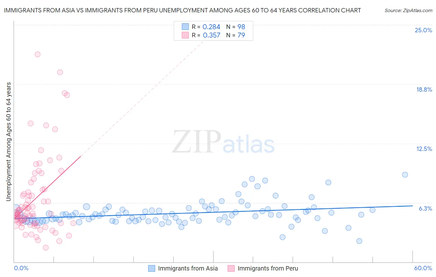 Immigrants from Asia vs Immigrants from Peru Unemployment Among Ages 60 to 64 years