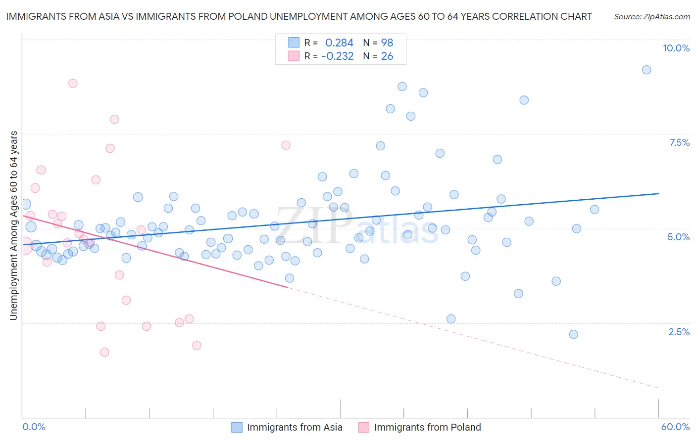 Immigrants from Asia vs Immigrants from Poland Unemployment Among Ages 60 to 64 years