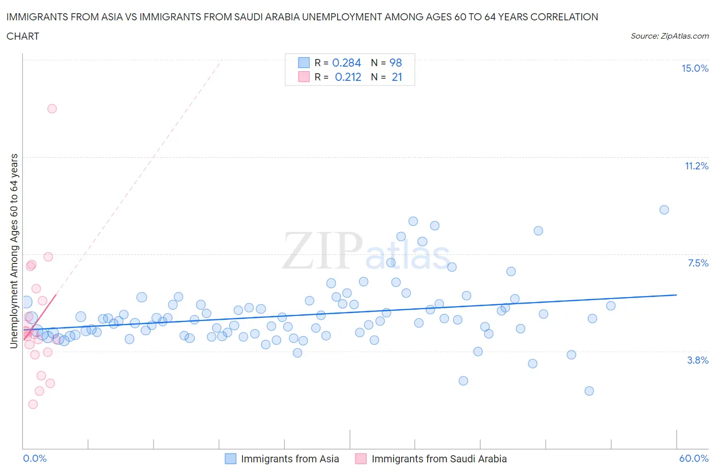 Immigrants from Asia vs Immigrants from Saudi Arabia Unemployment Among Ages 60 to 64 years