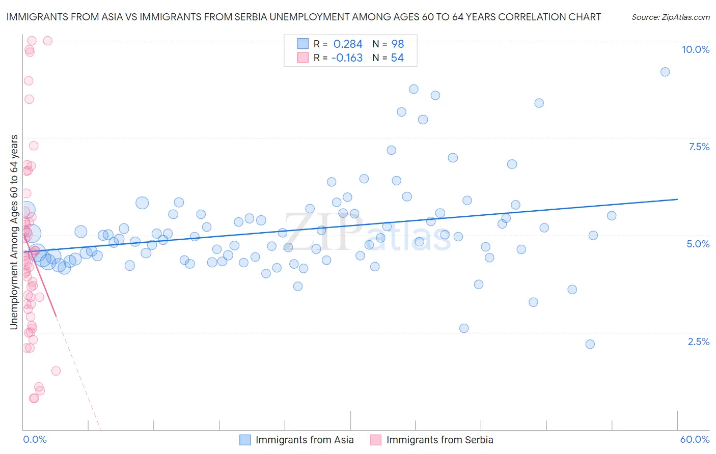 Immigrants from Asia vs Immigrants from Serbia Unemployment Among Ages 60 to 64 years