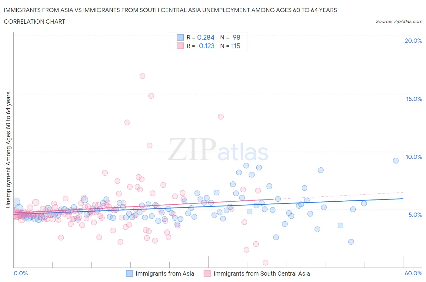 Immigrants from Asia vs Immigrants from South Central Asia Unemployment Among Ages 60 to 64 years