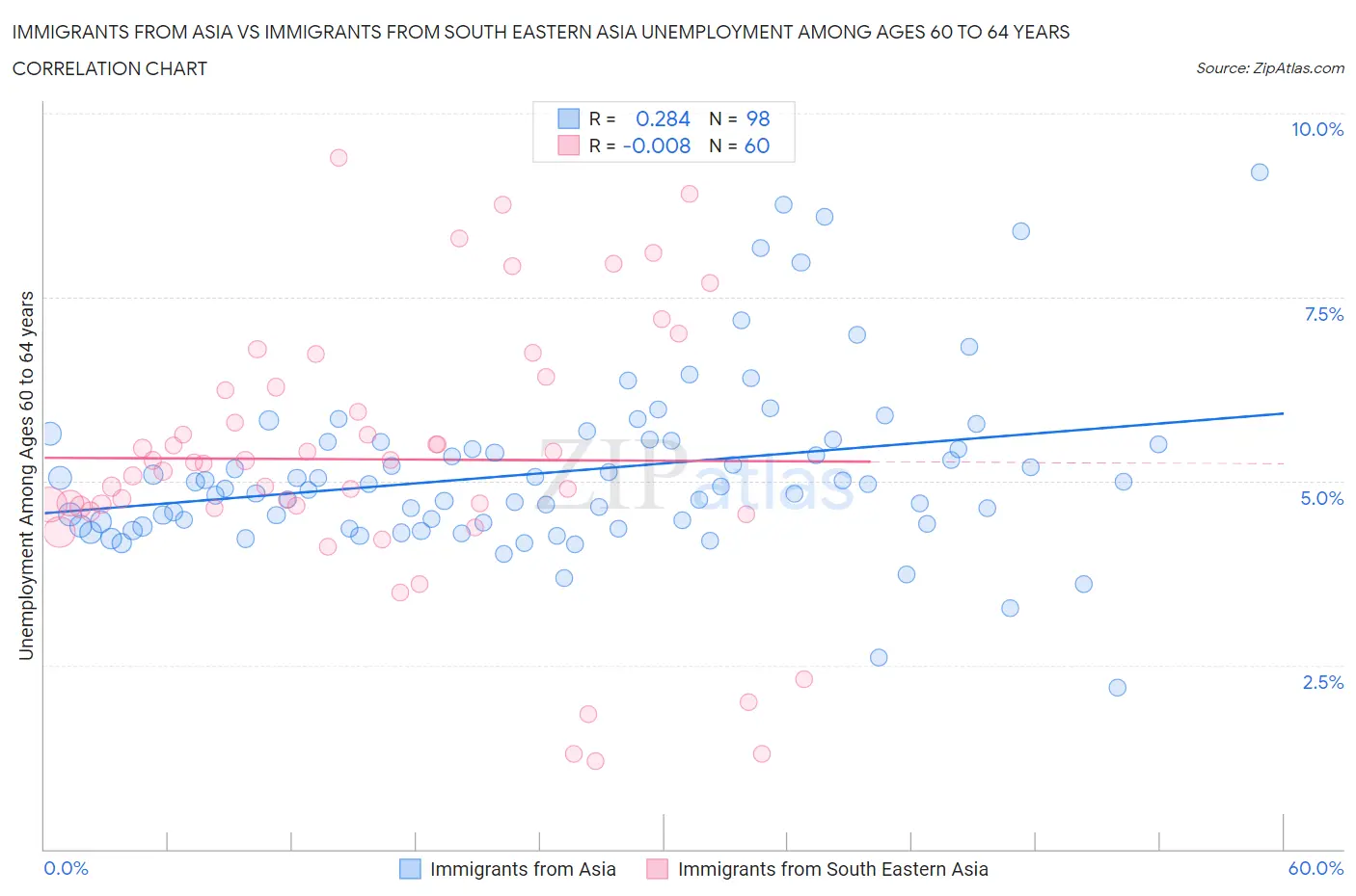 Immigrants from Asia vs Immigrants from South Eastern Asia Unemployment Among Ages 60 to 64 years