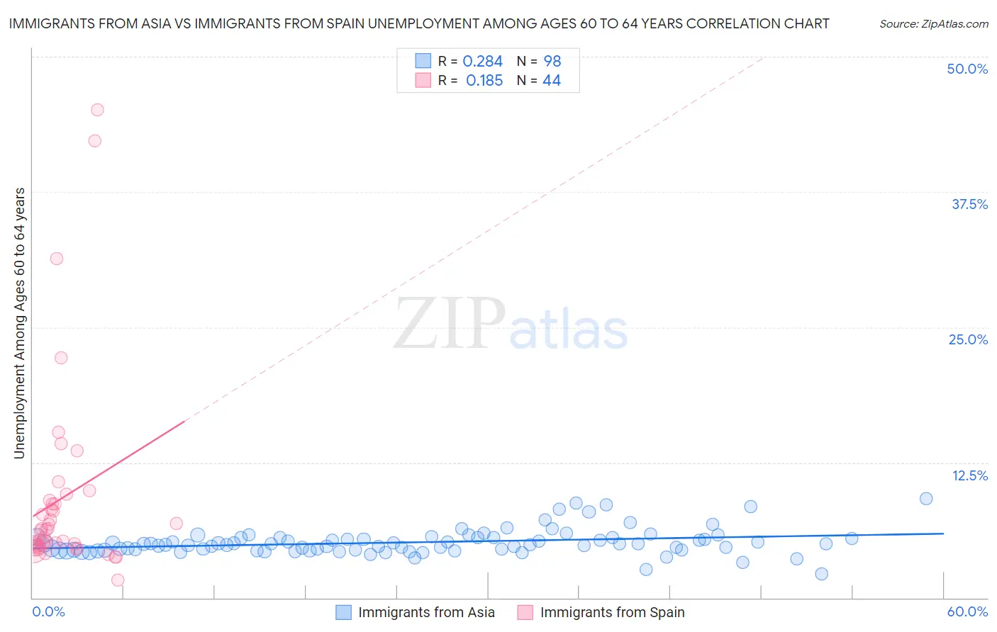 Immigrants from Asia vs Immigrants from Spain Unemployment Among Ages 60 to 64 years