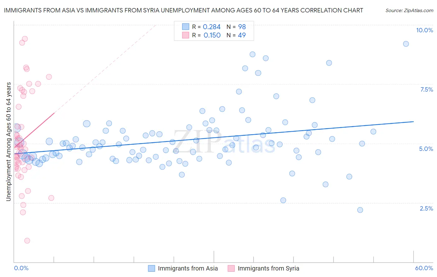 Immigrants from Asia vs Immigrants from Syria Unemployment Among Ages 60 to 64 years