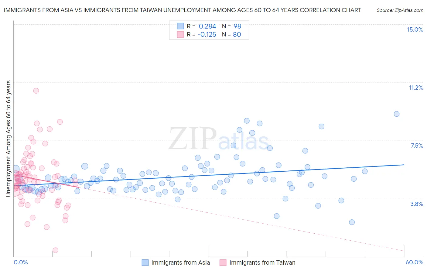 Immigrants from Asia vs Immigrants from Taiwan Unemployment Among Ages 60 to 64 years