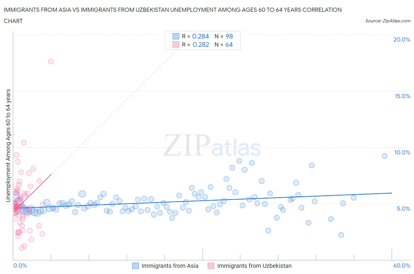 Immigrants from Asia vs Immigrants from Uzbekistan Unemployment Among Ages 60 to 64 years