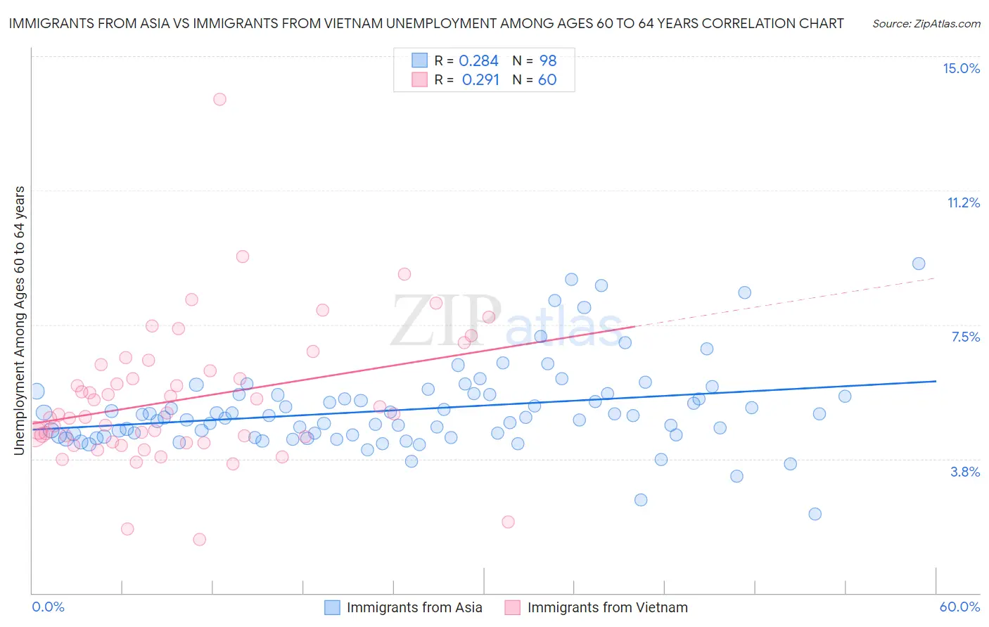 Immigrants from Asia vs Immigrants from Vietnam Unemployment Among Ages 60 to 64 years