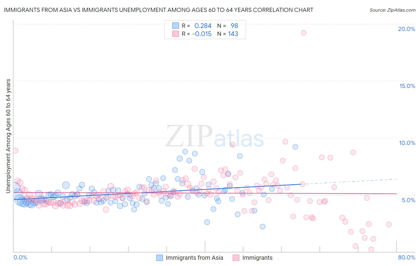 Immigrants from Asia vs Immigrants Unemployment Among Ages 60 to 64 years