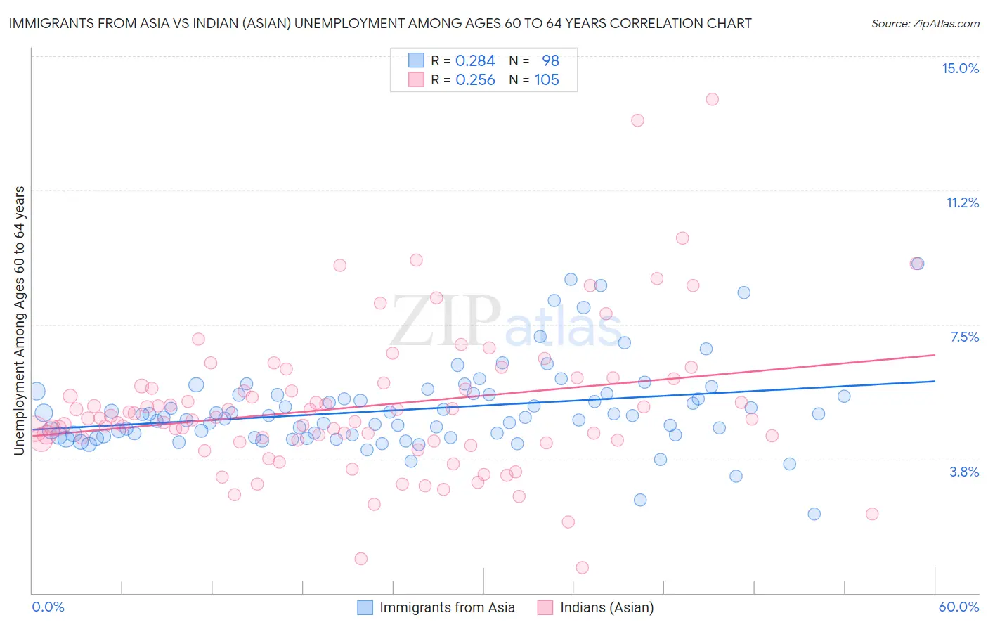 Immigrants from Asia vs Indian (Asian) Unemployment Among Ages 60 to 64 years