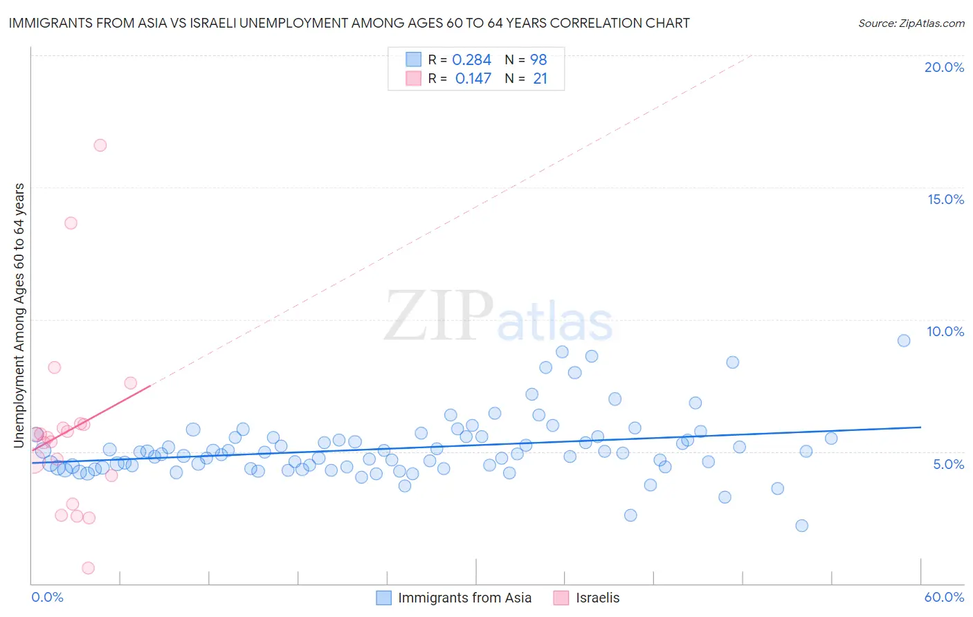 Immigrants from Asia vs Israeli Unemployment Among Ages 60 to 64 years