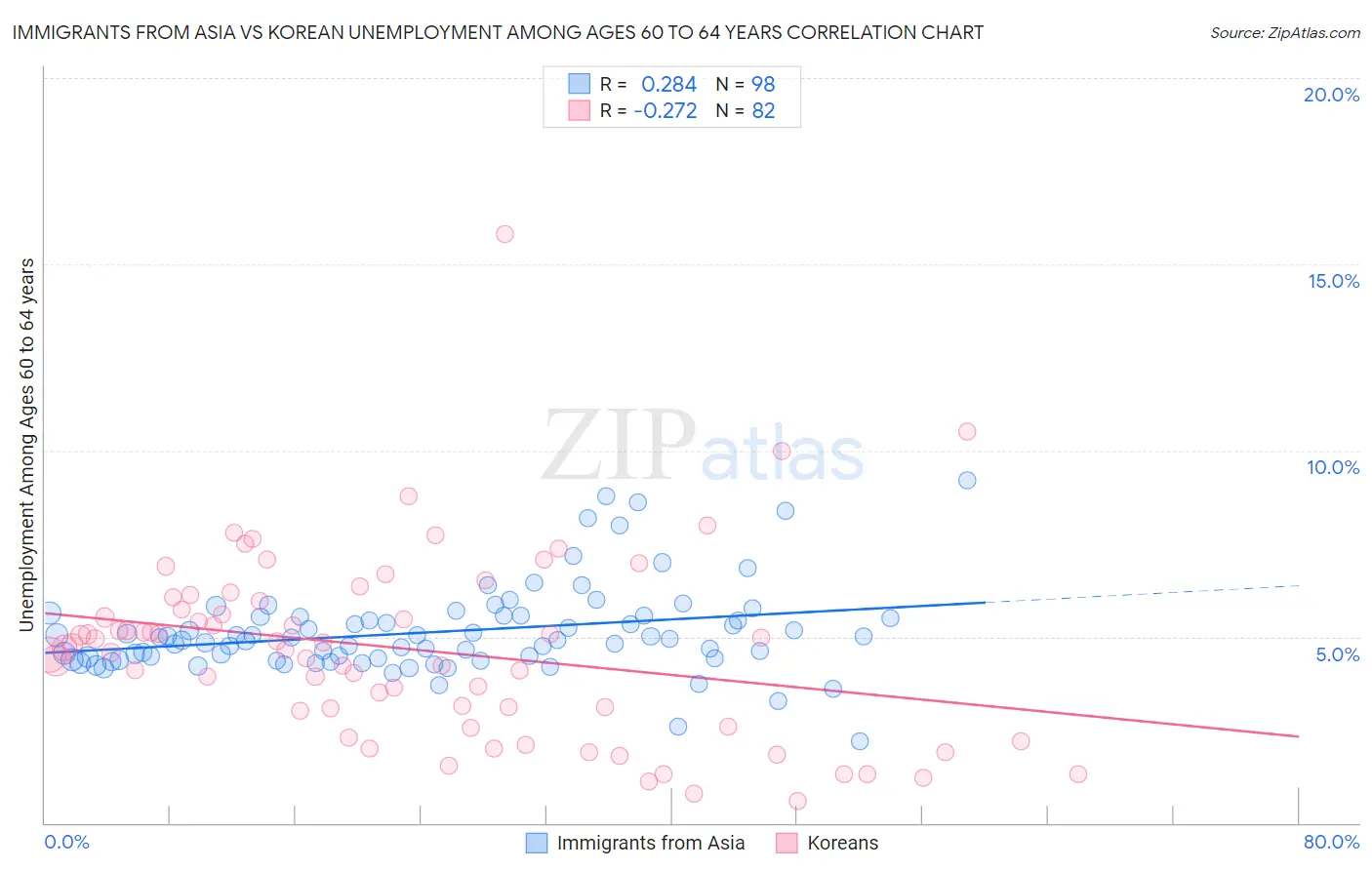 Immigrants from Asia vs Korean Unemployment Among Ages 60 to 64 years