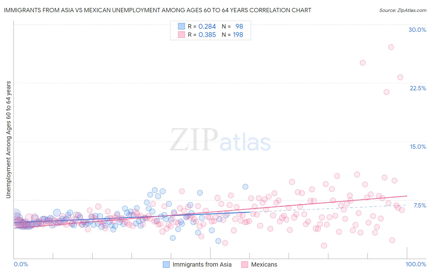 Immigrants from Asia vs Mexican Unemployment Among Ages 60 to 64 years