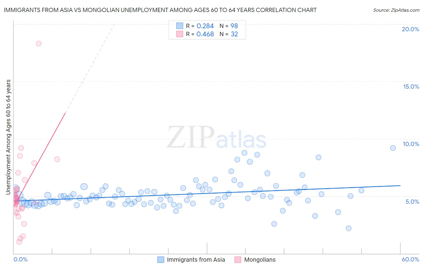 Immigrants from Asia vs Mongolian Unemployment Among Ages 60 to 64 years