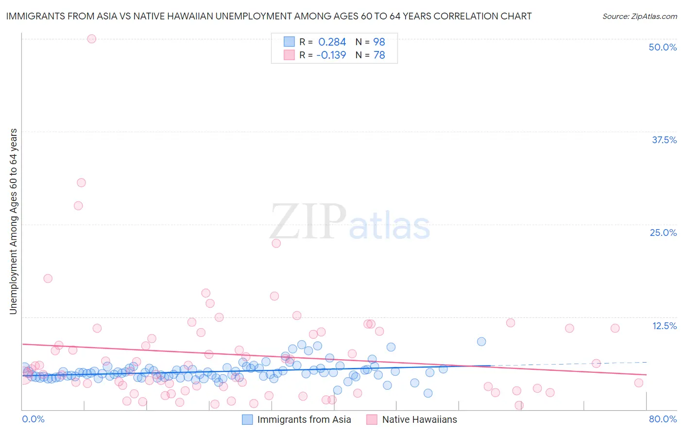 Immigrants from Asia vs Native Hawaiian Unemployment Among Ages 60 to 64 years