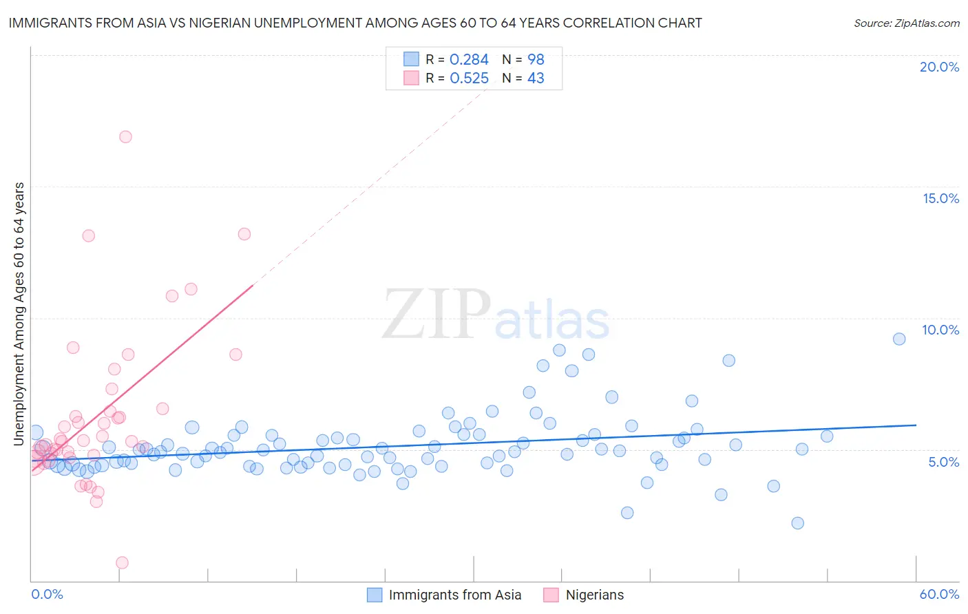 Immigrants from Asia vs Nigerian Unemployment Among Ages 60 to 64 years