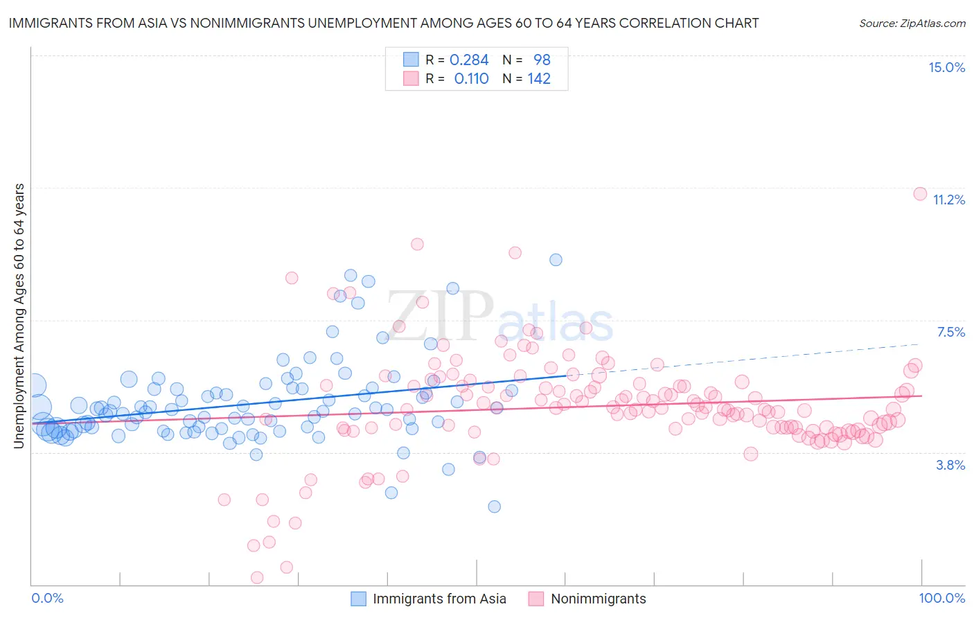 Immigrants from Asia vs Nonimmigrants Unemployment Among Ages 60 to 64 years