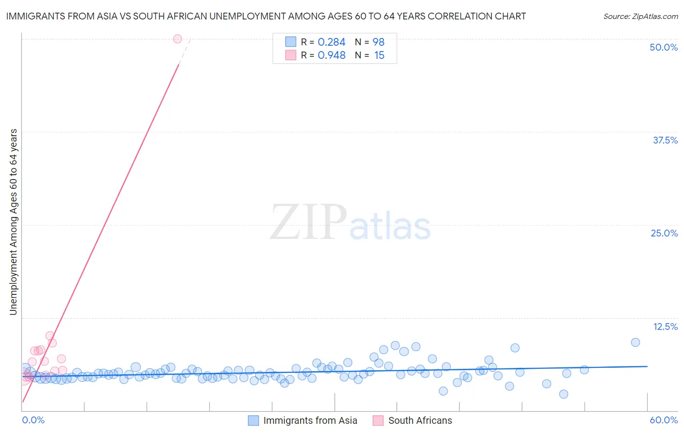 Immigrants from Asia vs South African Unemployment Among Ages 60 to 64 years
