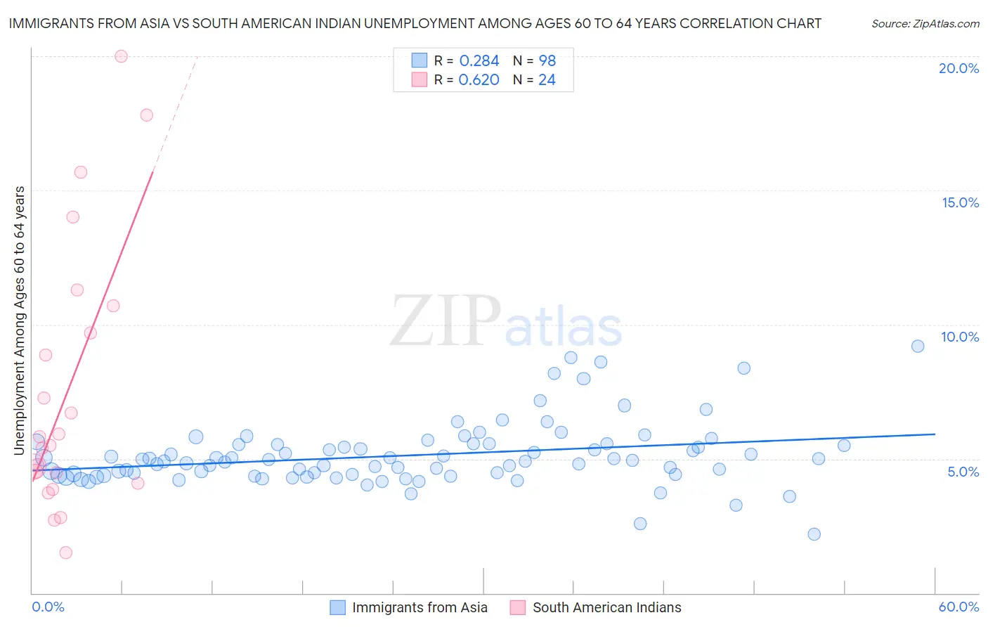 Immigrants from Asia vs South American Indian Unemployment Among Ages 60 to 64 years