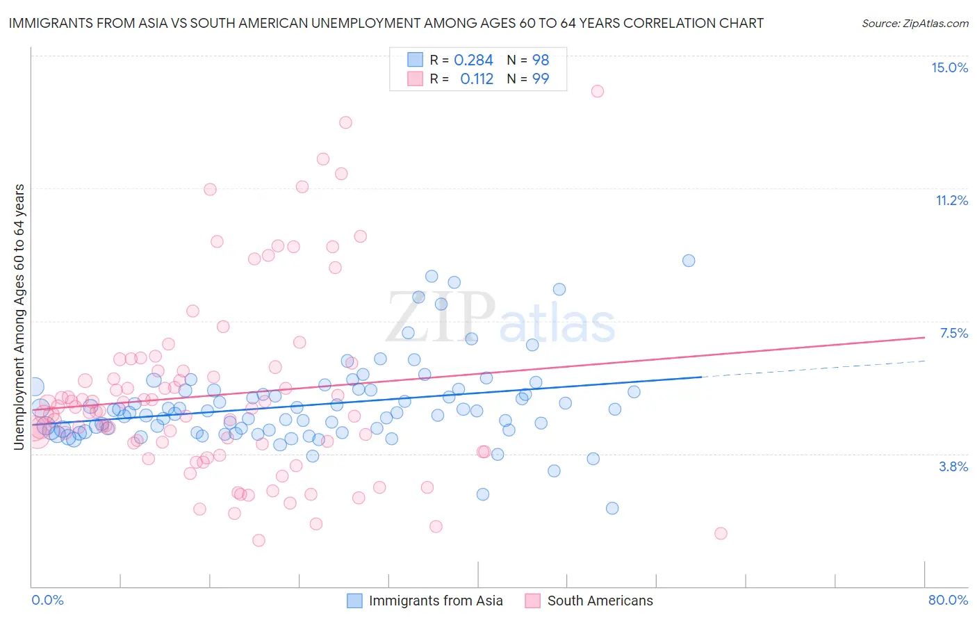 Immigrants from Asia vs South American Unemployment Among Ages 60 to 64 years