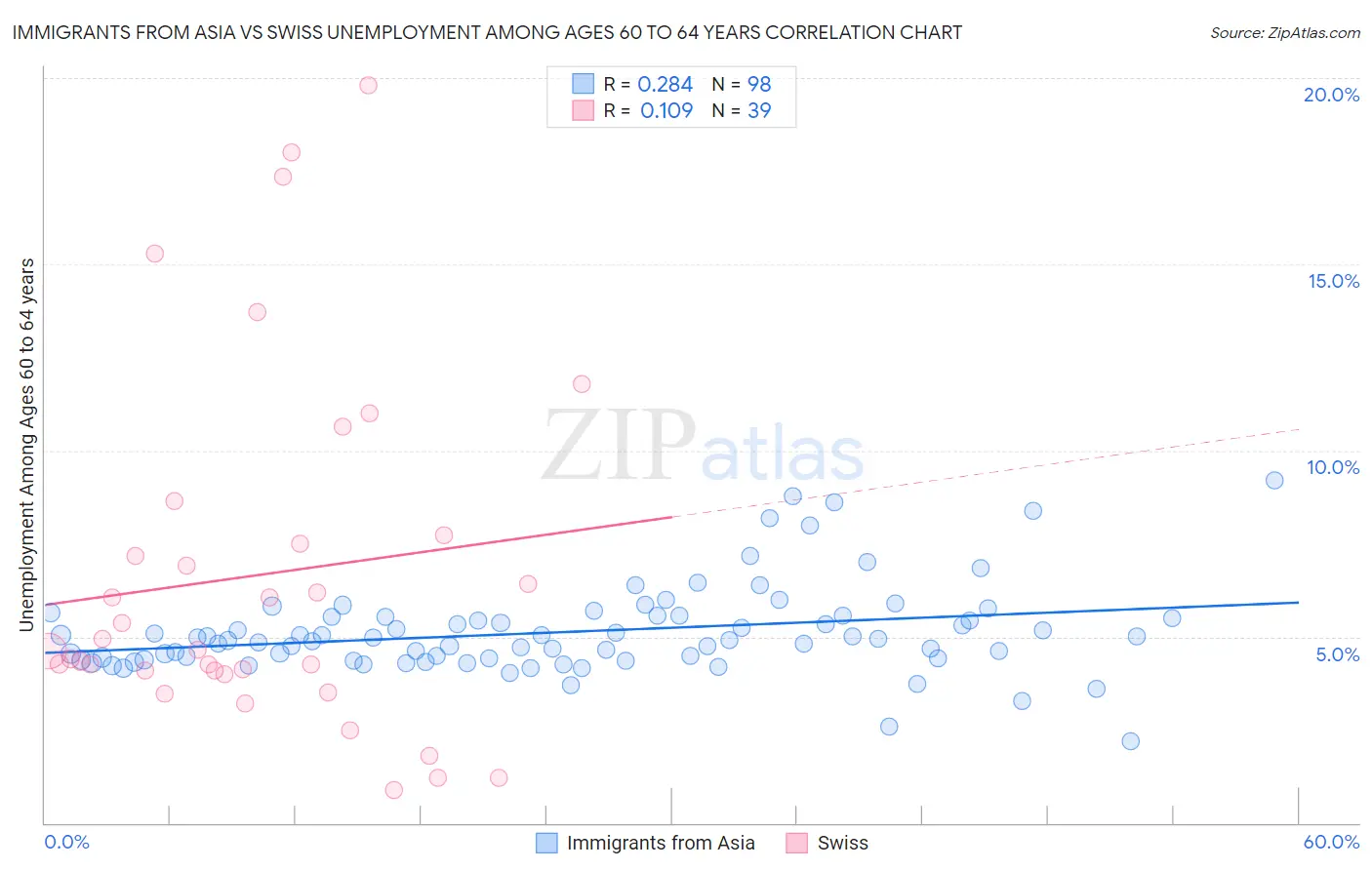 Immigrants from Asia vs Swiss Unemployment Among Ages 60 to 64 years