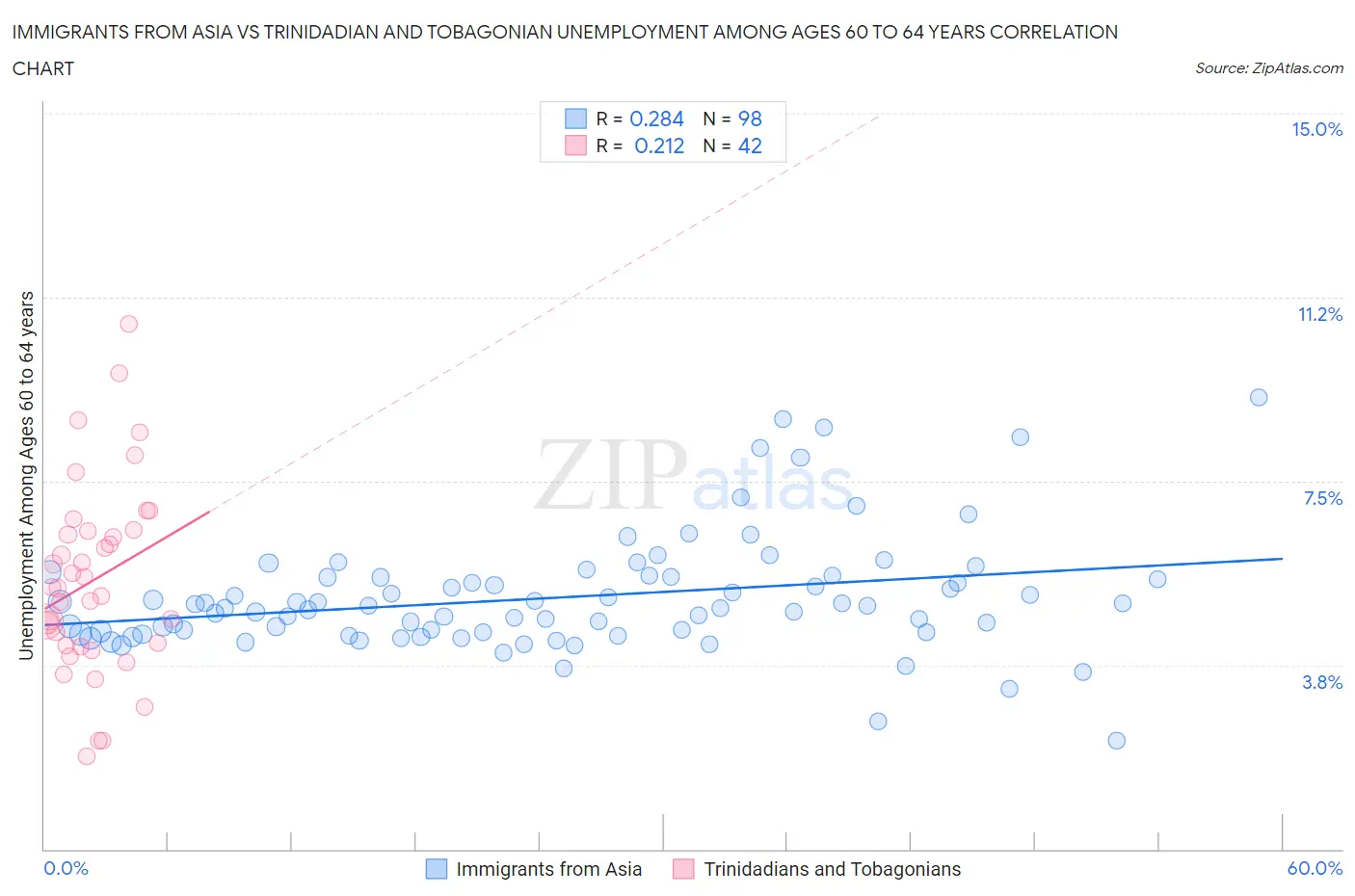 Immigrants from Asia vs Trinidadian and Tobagonian Unemployment Among Ages 60 to 64 years