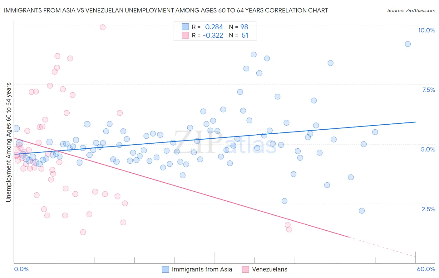 Immigrants from Asia vs Venezuelan Unemployment Among Ages 60 to 64 years