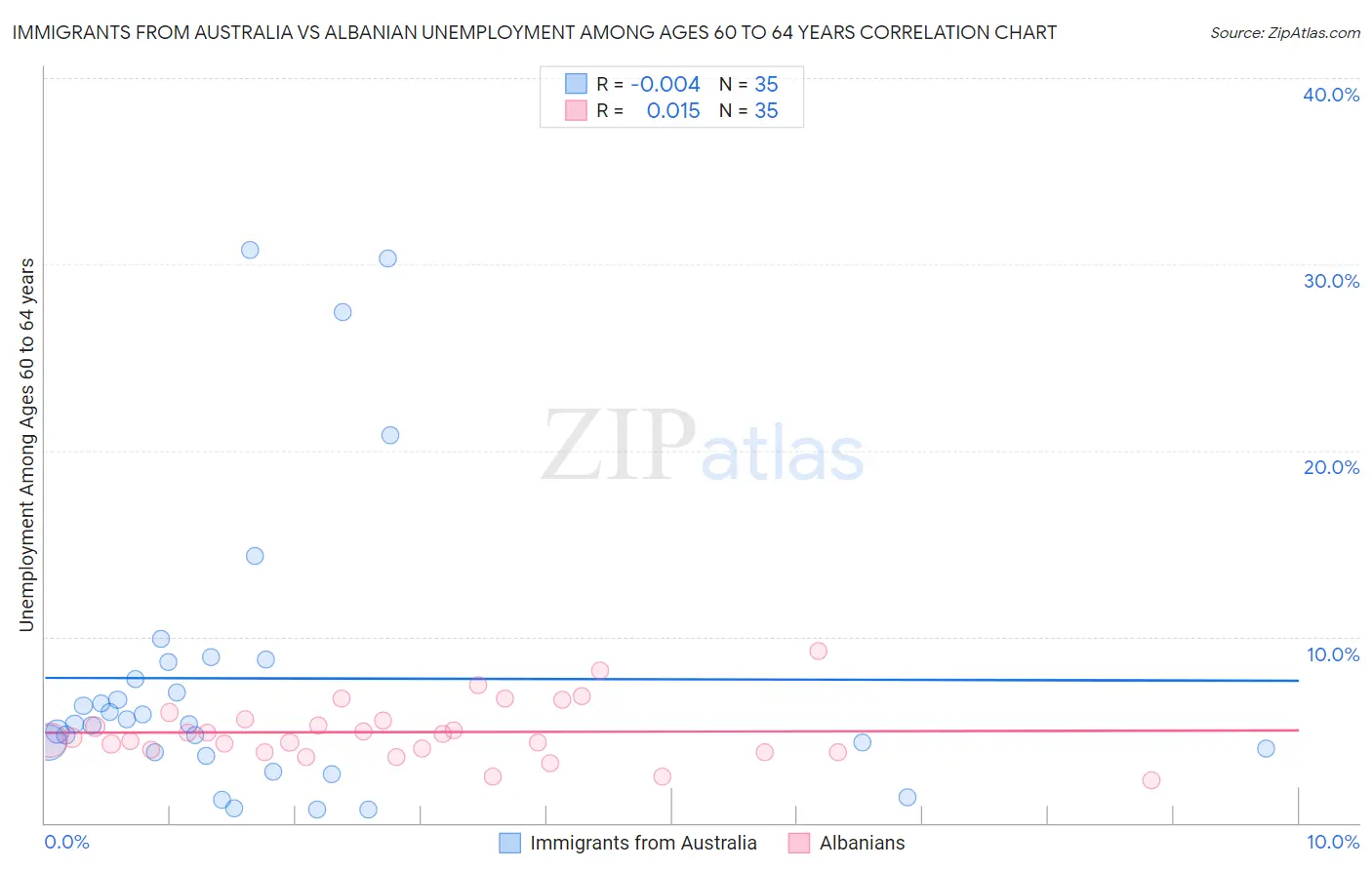 Immigrants from Australia vs Albanian Unemployment Among Ages 60 to 64 years