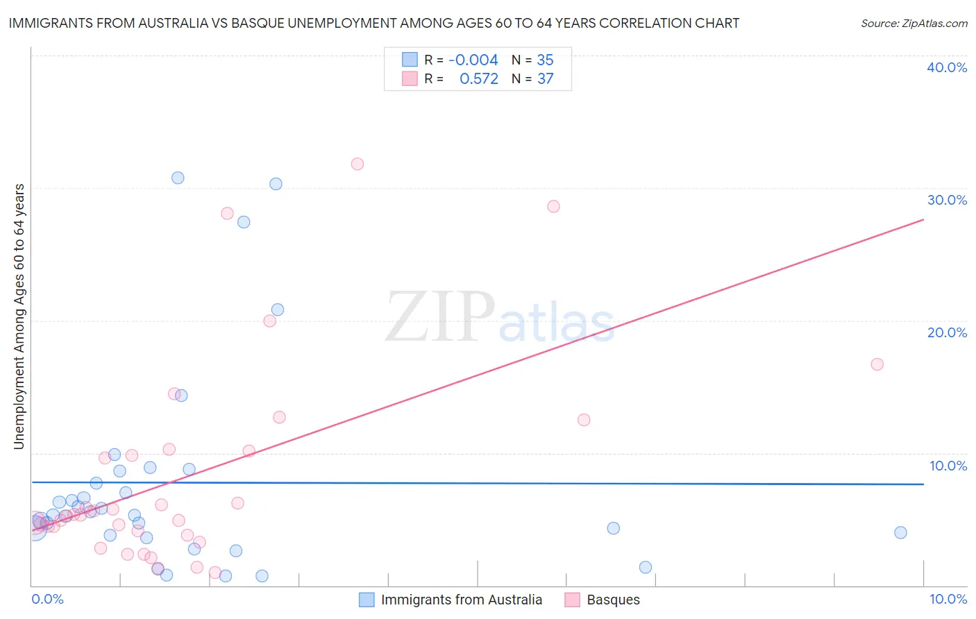 Immigrants from Australia vs Basque Unemployment Among Ages 60 to 64 years