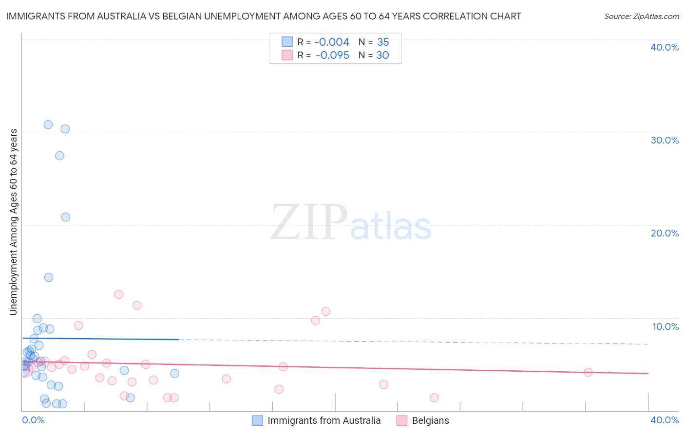 Immigrants from Australia vs Belgian Unemployment Among Ages 60 to 64 years