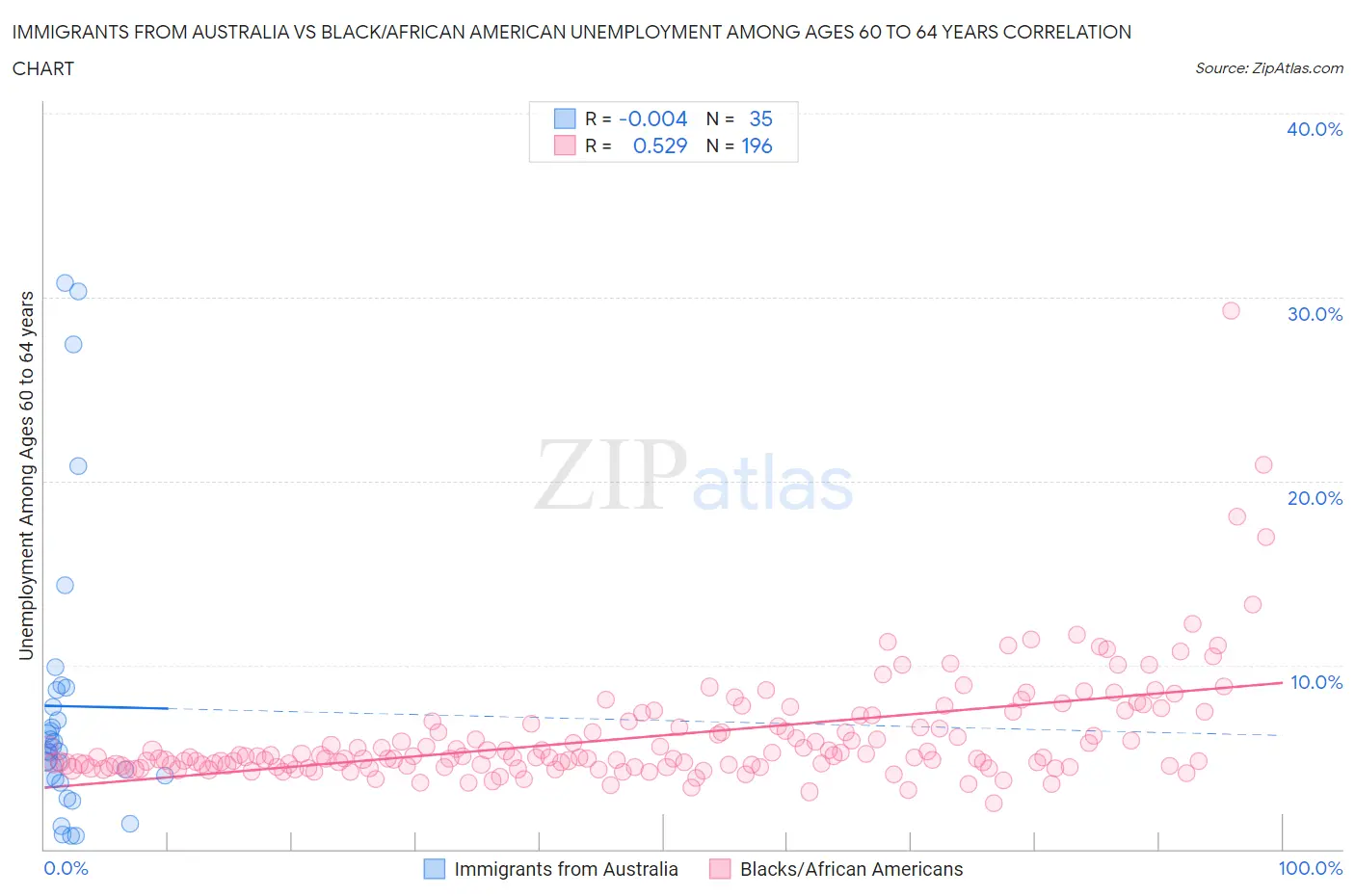 Immigrants from Australia vs Black/African American Unemployment Among Ages 60 to 64 years