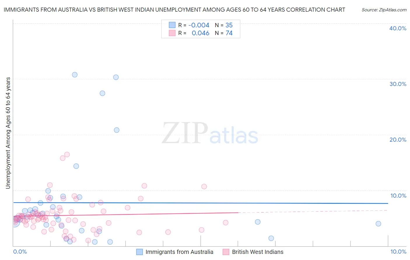 Immigrants from Australia vs British West Indian Unemployment Among Ages 60 to 64 years