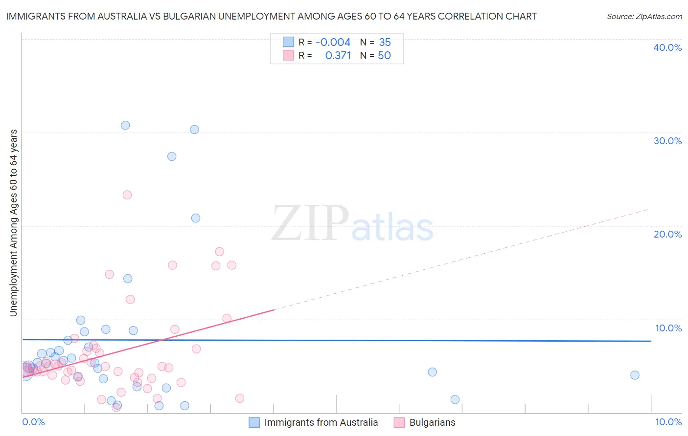 Immigrants from Australia vs Bulgarian Unemployment Among Ages 60 to 64 years