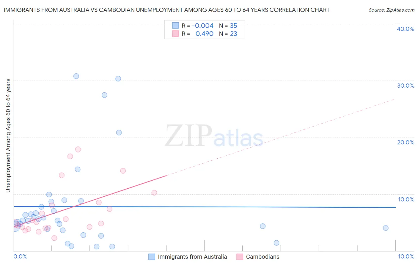 Immigrants from Australia vs Cambodian Unemployment Among Ages 60 to 64 years